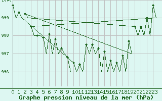 Courbe de la pression atmosphrique pour Lugano (Sw)