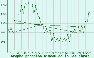 Courbe de la pression atmosphrique pour Duesseldorf