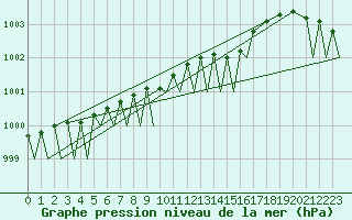 Courbe de la pression atmosphrique pour Bardufoss