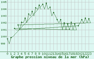 Courbe de la pression atmosphrique pour Platform A12-cpp Sea