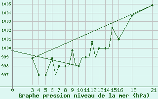 Courbe de la pression atmosphrique pour Vitebsk