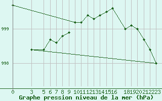 Courbe de la pression atmosphrique pour Kemijarvi Airport