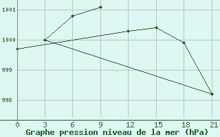 Courbe de la pression atmosphrique pour Rostov