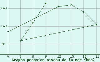 Courbe de la pression atmosphrique pour Efremov