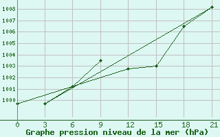 Courbe de la pression atmosphrique pour Vinica-Pgc