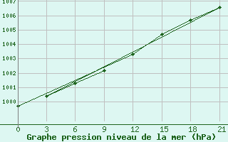 Courbe de la pression atmosphrique pour Jarensk