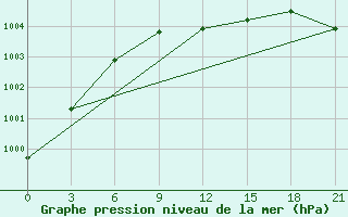 Courbe de la pression atmosphrique pour Sortavala