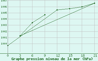 Courbe de la pression atmosphrique pour Sarapul