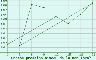 Courbe de la pression atmosphrique pour Ghadames