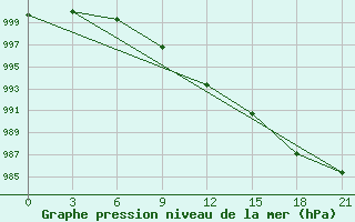 Courbe de la pression atmosphrique pour Ivanovo