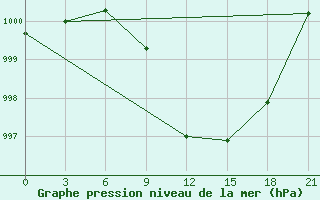 Courbe de la pression atmosphrique pour Vinnytsia