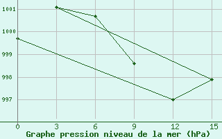 Courbe de la pression atmosphrique pour Jaisalmer