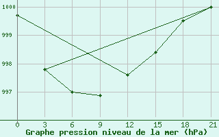 Courbe de la pression atmosphrique pour Gdov