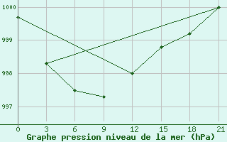 Courbe de la pression atmosphrique pour Sortland