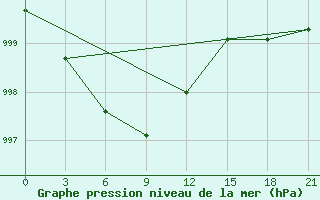 Courbe de la pression atmosphrique pour Ajan