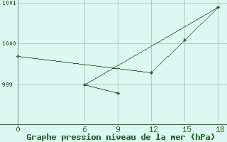 Courbe de la pression atmosphrique pour Kautokeino