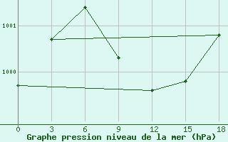 Courbe de la pression atmosphrique pour Dawadmi