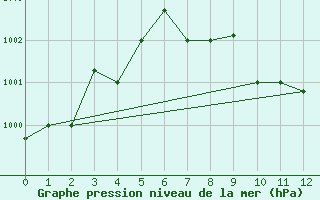 Courbe de la pression atmosphrique pour Fujairah