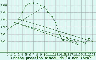 Courbe de la pression atmosphrique pour Saint Andrae I. L.