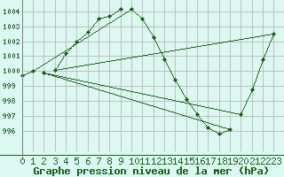 Courbe de la pression atmosphrique pour Kleine-Brogel (Be)