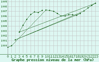Courbe de la pression atmosphrique pour Vanclans (25)