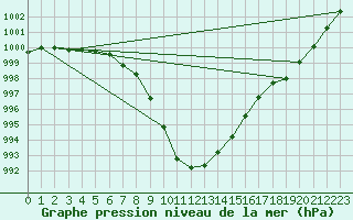 Courbe de la pression atmosphrique pour Belm