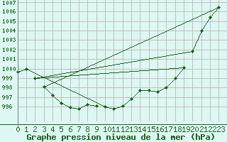 Courbe de la pression atmosphrique pour Lille (59)