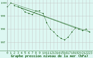 Courbe de la pression atmosphrique pour Pribyslav