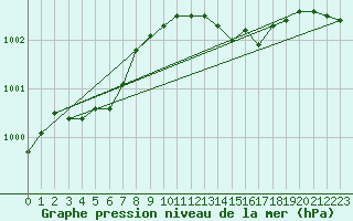 Courbe de la pression atmosphrique pour Aytr-Plage (17)