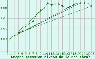 Courbe de la pression atmosphrique pour Fameck (57)