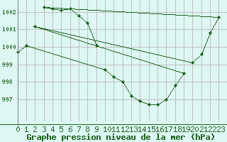 Courbe de la pression atmosphrique pour Mont-Rigi (Be)