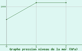 Courbe de la pression atmosphrique pour Pyhajarvi Ol Ojakyla