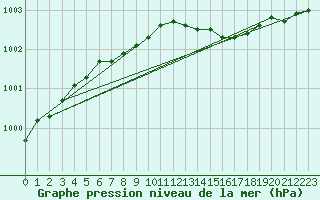 Courbe de la pression atmosphrique pour Tromso