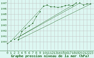 Courbe de la pression atmosphrique pour Ambrieu (01)