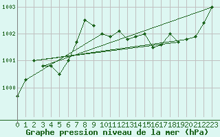 Courbe de la pression atmosphrique pour Chieming