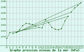 Courbe de la pression atmosphrique pour Nyon-Changins (Sw)