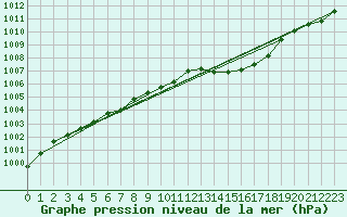 Courbe de la pression atmosphrique pour Anvers (Be)