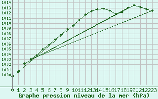 Courbe de la pression atmosphrique pour Neufchtel-Hardelot (62)