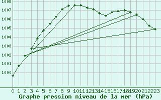 Courbe de la pression atmosphrique pour Marienberg