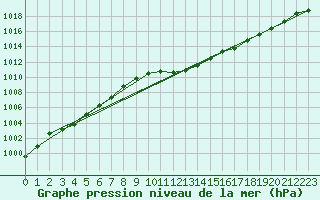 Courbe de la pression atmosphrique pour Cevio (Sw)