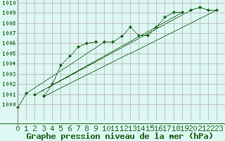Courbe de la pression atmosphrique pour Villach