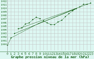 Courbe de la pression atmosphrique pour Windischgarsten