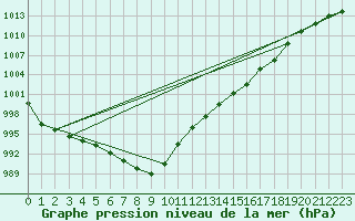 Courbe de la pression atmosphrique pour Cardinham