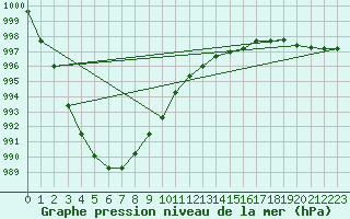 Courbe de la pression atmosphrique pour Creil (60)