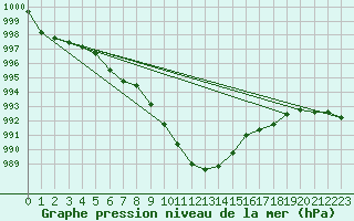 Courbe de la pression atmosphrique pour Cevio (Sw)