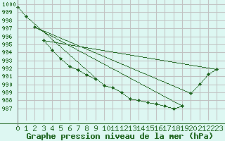 Courbe de la pression atmosphrique pour Hoherodskopf-Vogelsberg