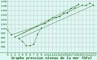 Courbe de la pression atmosphrique pour Muehlacker