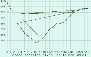 Courbe de la pression atmosphrique pour Inverbervie