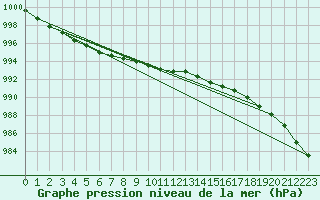 Courbe de la pression atmosphrique pour Salla Naruska