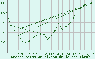 Courbe de la pression atmosphrique pour Luedenscheid